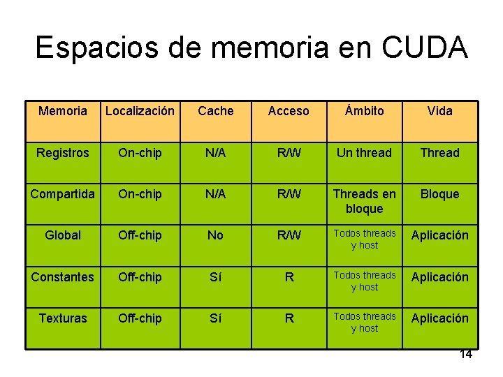 Espacios de memoria en CUDA Memoria Localización Cache Acceso Ámbito Vida Registros On-chip N/A