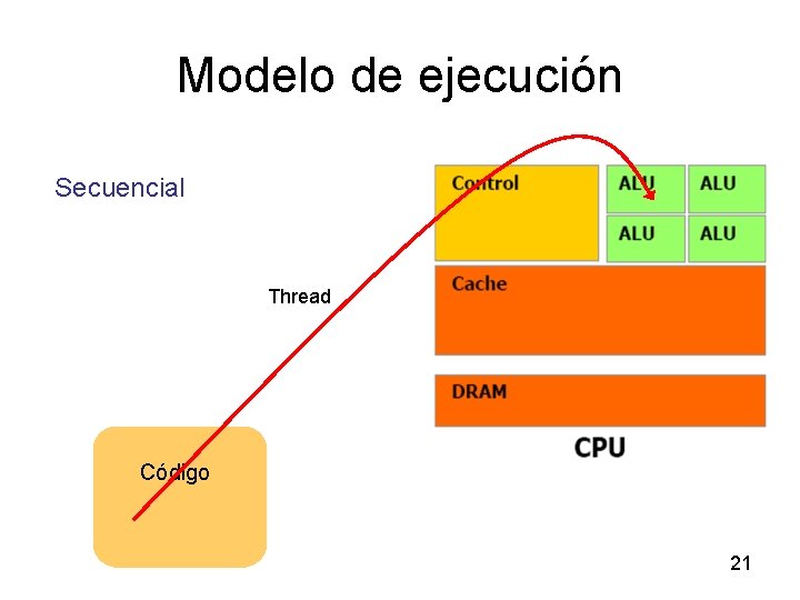 Modelo de ejecución Secuencial Thread Código 21 