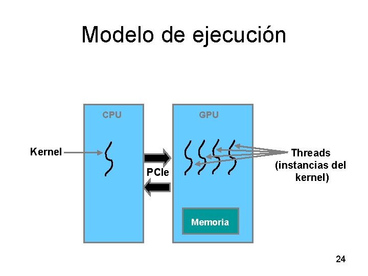 Modelo de ejecución CPU GPU Kernel Threads (instancias del kernel) PCIe Memoria 24 