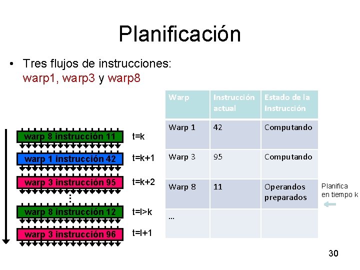Planificación • Tres flujos de instrucciones: warp 1, warp 3 y warp 8 Warp