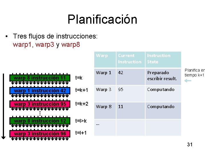 Planificación • Tres flujos de instrucciones: warp 1, warp 3 y warp 8 Warp