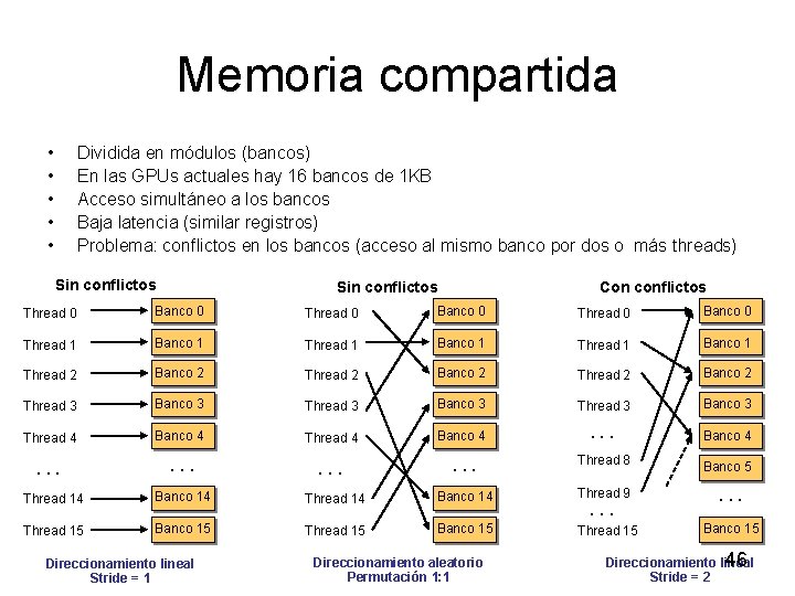 Memoria compartida • • • Dividida en módulos (bancos) En las GPUs actuales hay