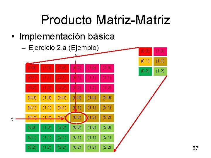 Producto Matriz-Matriz • Implementación básica – Ejercicio 2. a (Ejemplo) (0, 0) (1, 0)