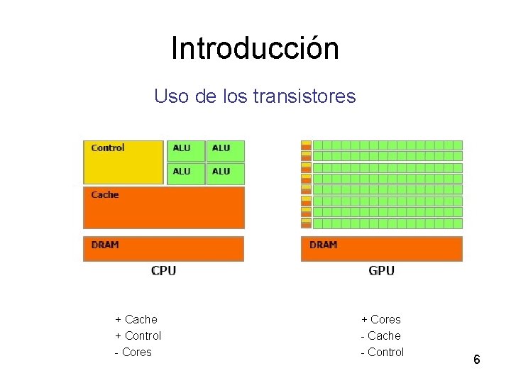 Introducción Uso de los transistores + Cache + Control - Cores + Cores -