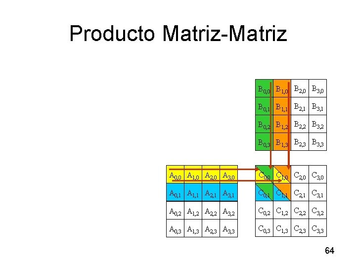 Producto Matriz-Matriz B 0, 0 B 1, 0 B 2, 0 B 3, 0