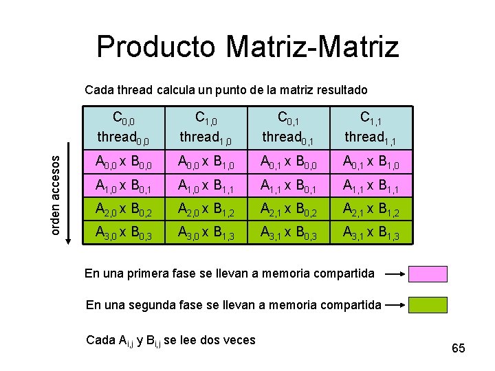 Producto Matriz-Matriz orden accesos Cada thread calcula un punto de la matriz resultado C