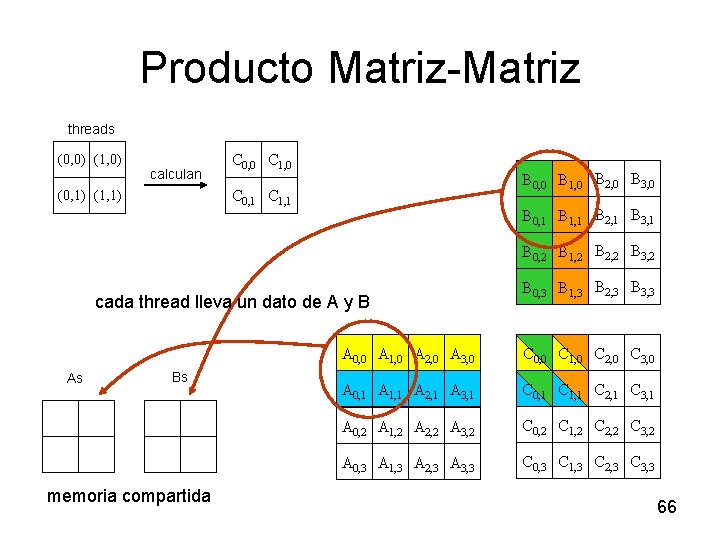 Producto Matriz-Matriz threads (0, 0) (1, 0) calculan C 0, 0 C 1, 0