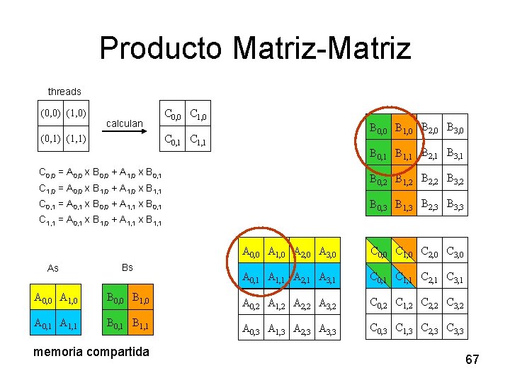 Producto Matriz-Matriz threads (0, 0) (1, 0) calculan C 0, 0 C 1, 0