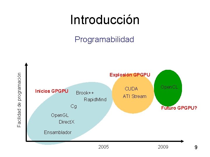 Introducción Facilidad de programación Programabilidad Explosión GPGPU Inicios GPGPU Brook++ Rapid. Mind Cg CUDA
