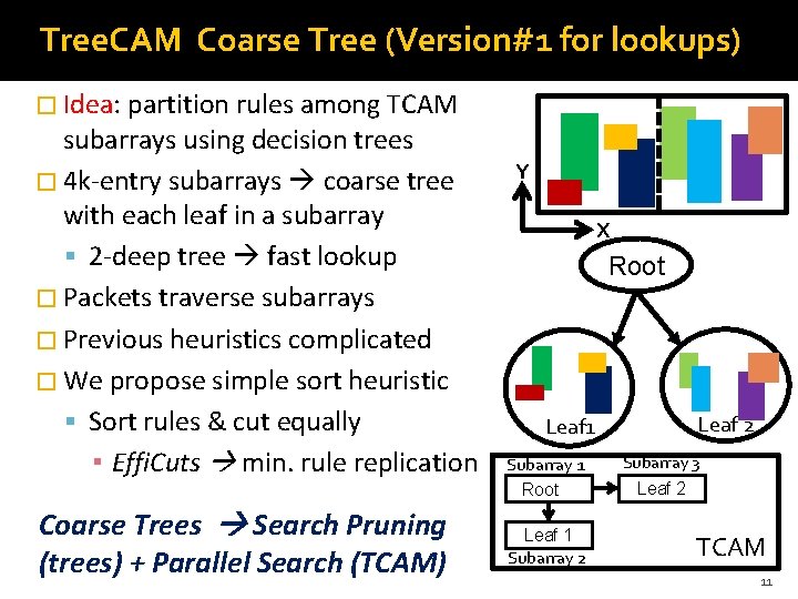 Tree. CAM Coarse Tree (Version#1 for lookups) � Idea: partition rules among TCAM subarrays Tree. CAM Coarse Tree (Version#1 for lookups) � Idea: partition rules among TCAM subarrays