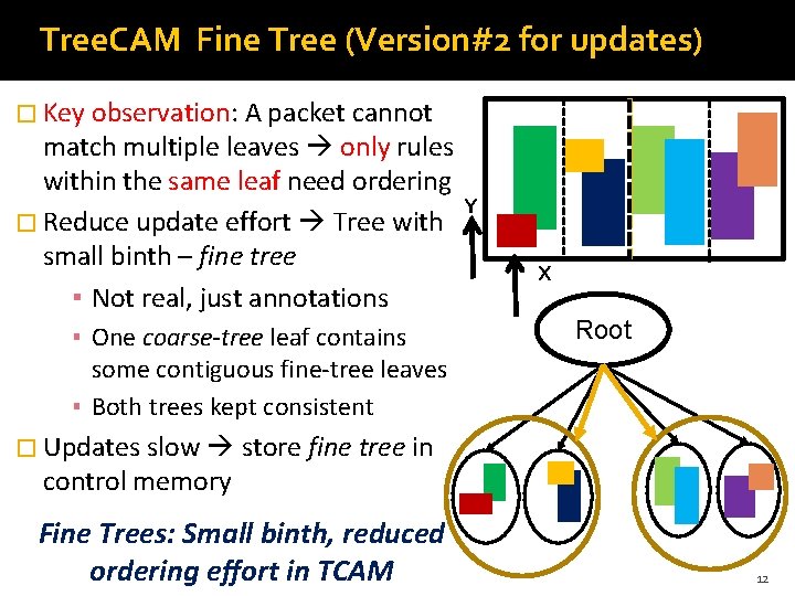 Tree. CAM Fine Tree (Version#2 for updates) � Key observation: A packet cannot match Tree. CAM Fine Tree (Version#2 for updates) � Key observation: A packet cannot match