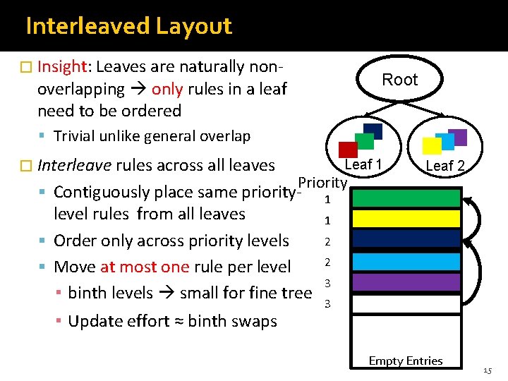 Interleaved Layout � Insight: Leaves are naturally non- Root overlapping only rules in a Interleaved Layout � Insight: Leaves are naturally non- Root overlapping only rules in a