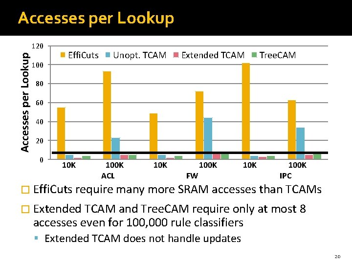 Accesses per Lookup 120 100 Effi. Cuts Unopt. TCAM Extended TCAM Tree. CAM 80 Accesses per Lookup 120 100 Effi. Cuts Unopt. TCAM Extended TCAM Tree. CAM 80