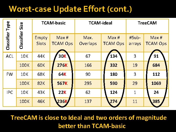 Classifier Size Classifier Type Worst-case Update Effort (cont. ) ACL FW IPC TCAM-basic Empty Classifier Size Classifier Type Worst-case Update Effort (cont. ) ACL FW IPC TCAM-basic Empty