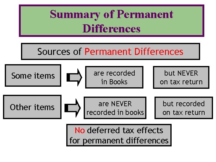 Summary of Permanent Differences Sources of Permanent Differences Some items are recorded in Books