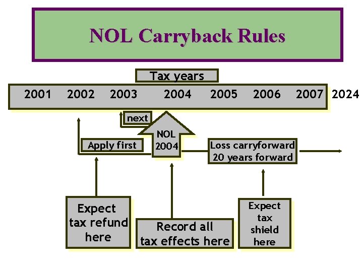 NOL Carryback Rules Tax years 2001 2002 2003 2004 2005 2006 next Apply first