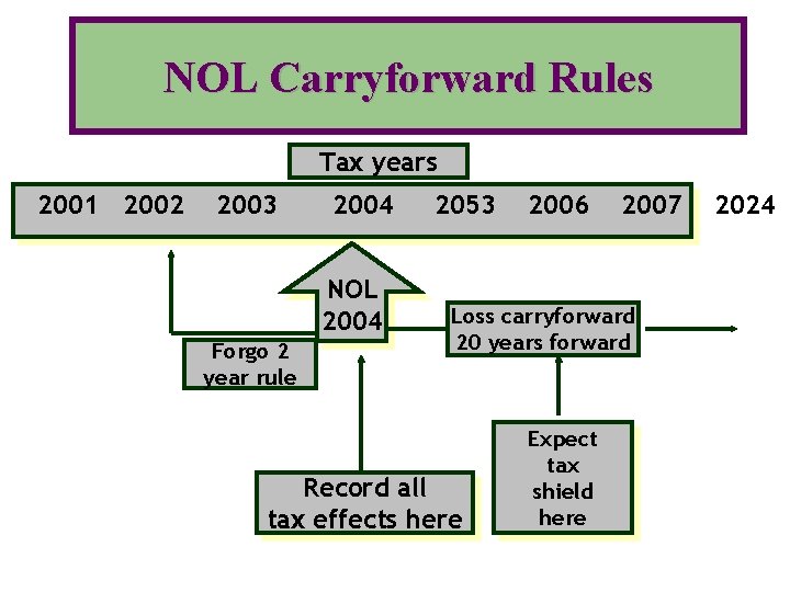 NOL Carryforward Rules Tax years 2001 2002 2003 2004 NOL 2004 Forgo 2 year