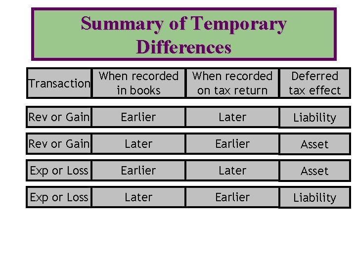 Summary of Temporary Differences When recorded Transaction in books When recorded on tax return