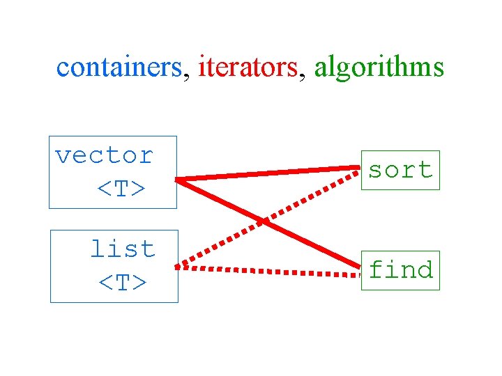 containers, iterators, algorithms vector <T> sort list <T> find containers, iterators, algorithms vector <T> sort list <T> find