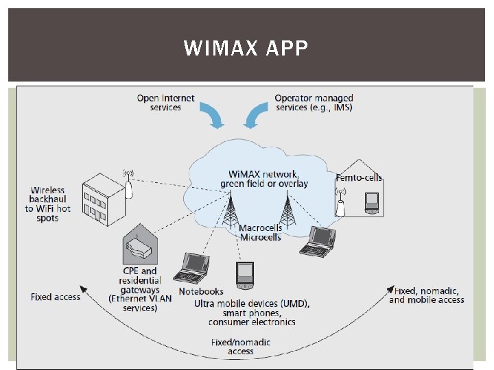 WIMAX APP 