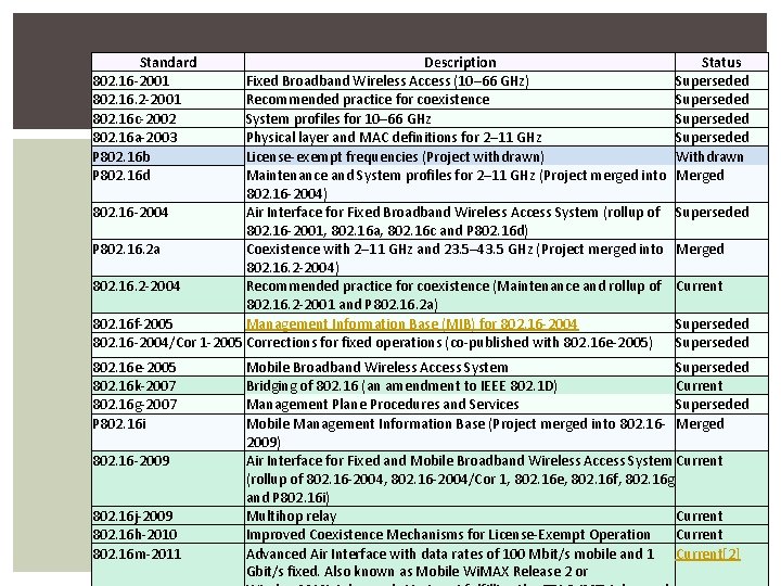 Standard 802. 16 -2001 802. 16. 2 -2001 802. 16 c-2002 802. 16 a-2003