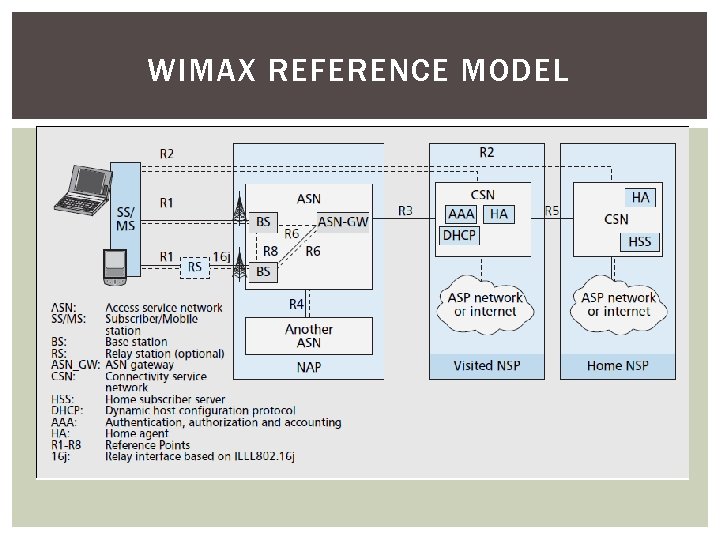 WIMAX REFERENCE MODEL 