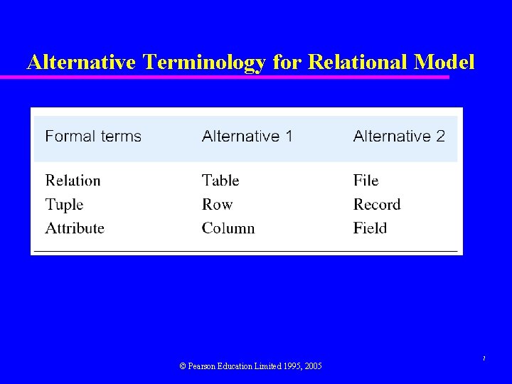 Alternative Terminology for Relational Model © Pearson Education Limited 1995, 2005 7 