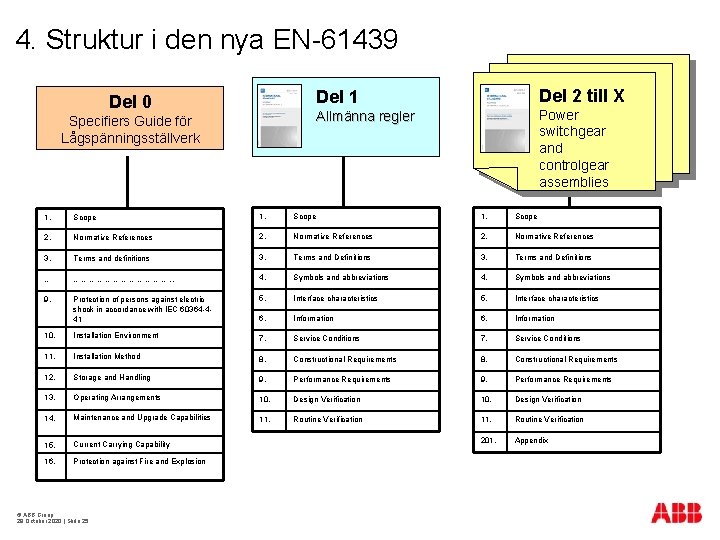 4. Struktur i den nya EN-61439 Del 2 till X Del 1 Del 0
