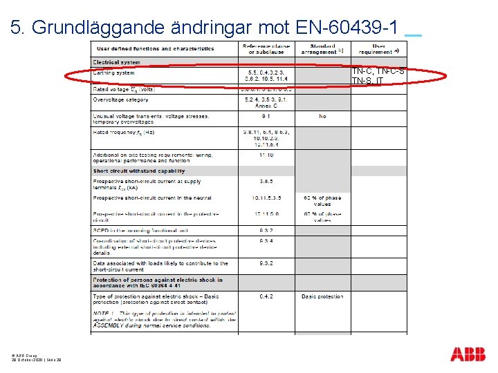 5. Grundläggande ändringar mot EN-60439 -1 TN-C, TN-C-S TN-S, IT © ABB Group 29