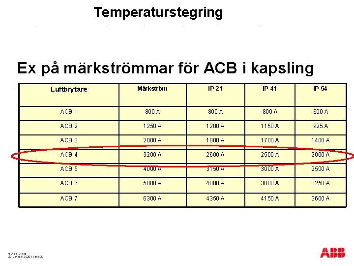 Temperaturstegring Ex på märkströmmar för ACB i kapsling © ABB Group 29 October 2020