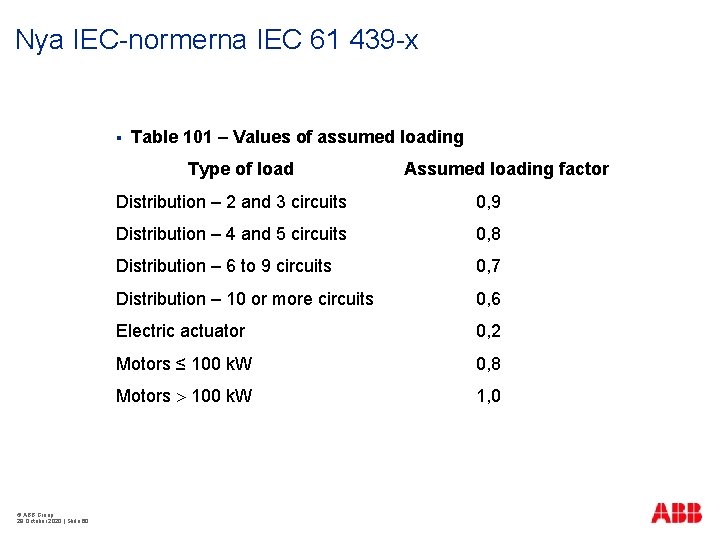 Nya IEC-normerna IEC 61 439 -x § Table 101 – Values of assumed loading