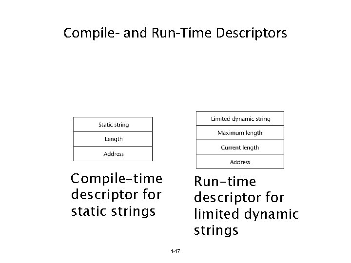 Compile- and Run-Time Descriptors Compile-time descriptor for static strings Run-time descriptor for limited dynamic