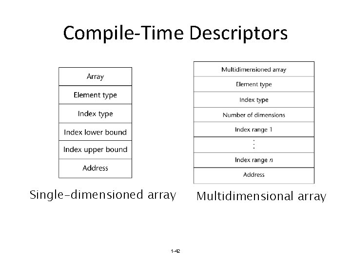 Compile-Time Descriptors Single-dimensioned array 1 -42 Multidimensional array 