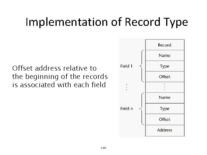 Implementation of Record Type Offset address relative to the beginning of the records is