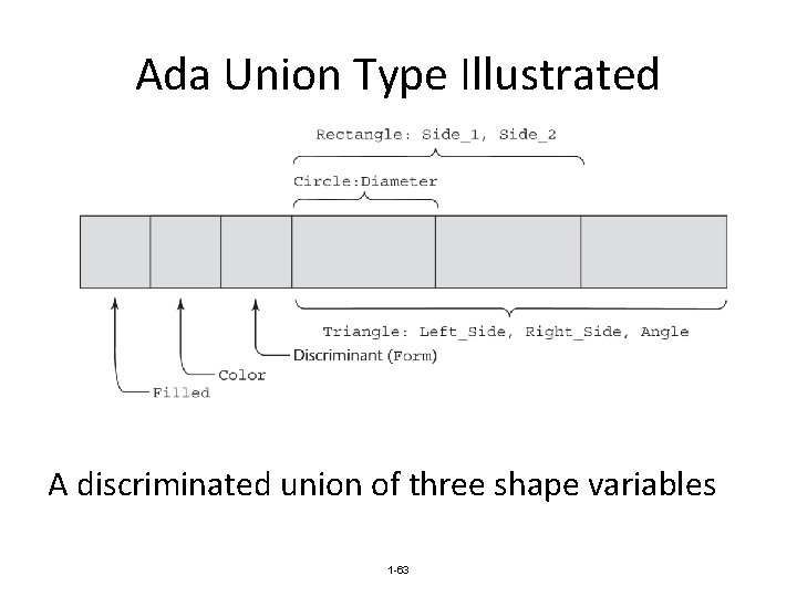 Ada Union Type Illustrated A discriminated union of three shape variables 1 -63 