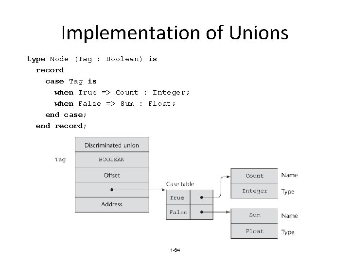 Implementation of Unions type Node (Tag : Boolean) is record case Tag is when