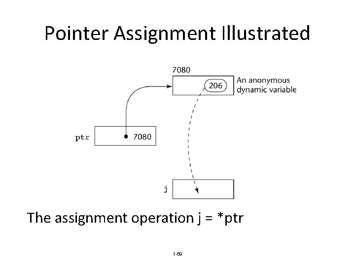 Pointer Assignment Illustrated The assignment operation j = *ptr 1 -69 