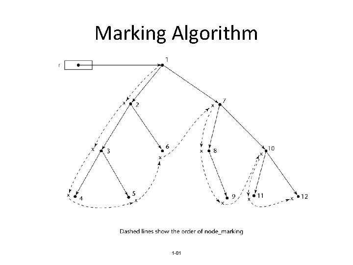 Marking Algorithm 1 -81 