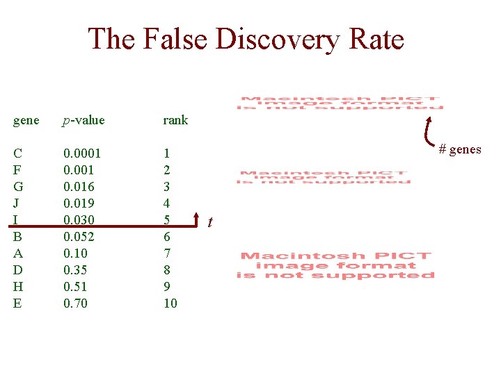 The False Discovery Rate gene p-value rank C F G J I B A