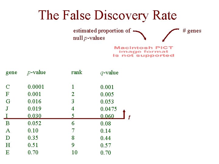 The False Discovery Rate estimated proportion of null p-values gene p-value rank q-value C