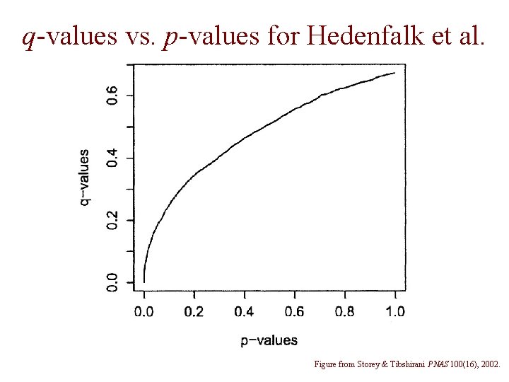 q-values vs. p-values for Hedenfalk et al. Figure from Storey & Tibshirani PNAS 100(16),