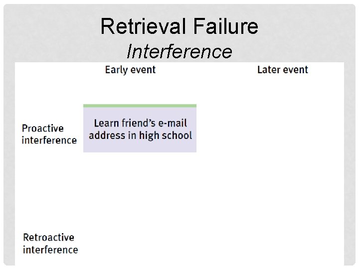 Retrieval Failure Interference 