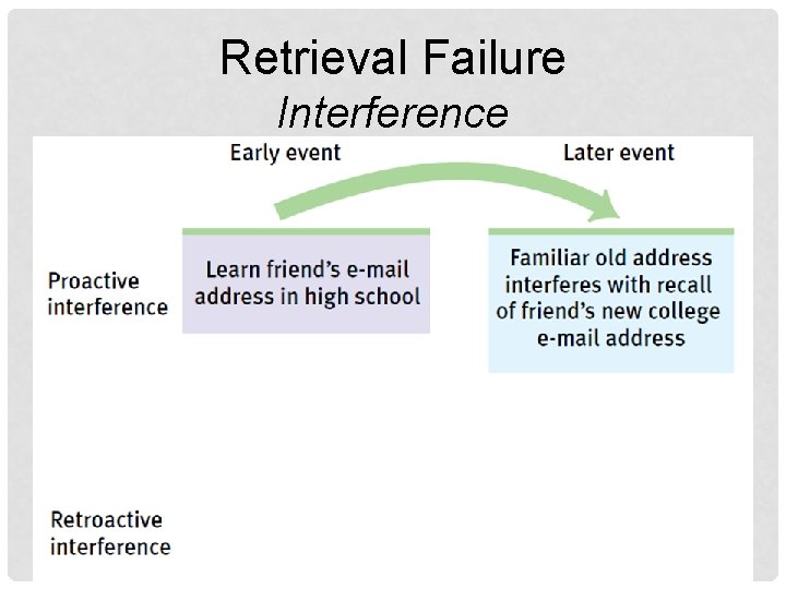 Retrieval Failure Interference 