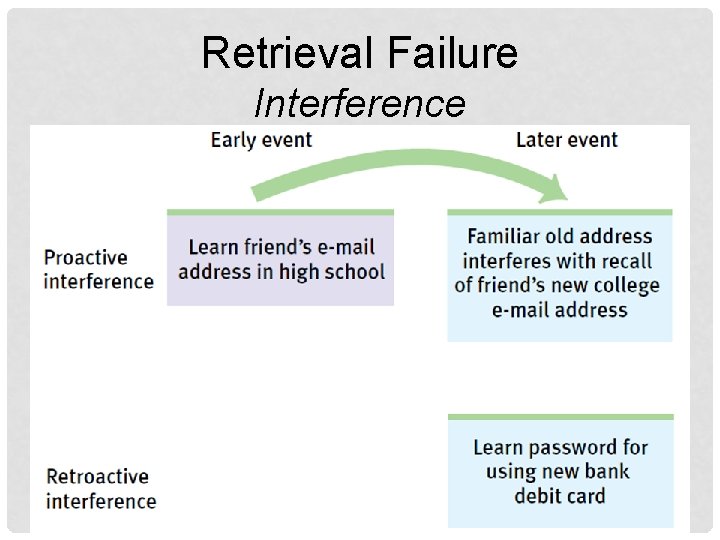 Retrieval Failure Interference 