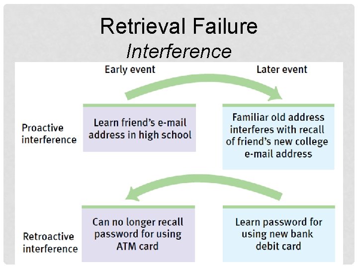 Retrieval Failure Interference 