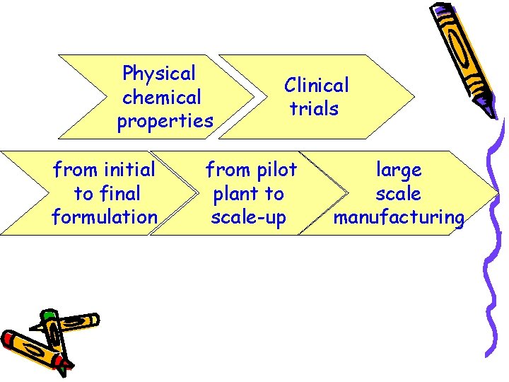 Physical chemical properties from initial to final formulation Clinical trials from pilot plant to