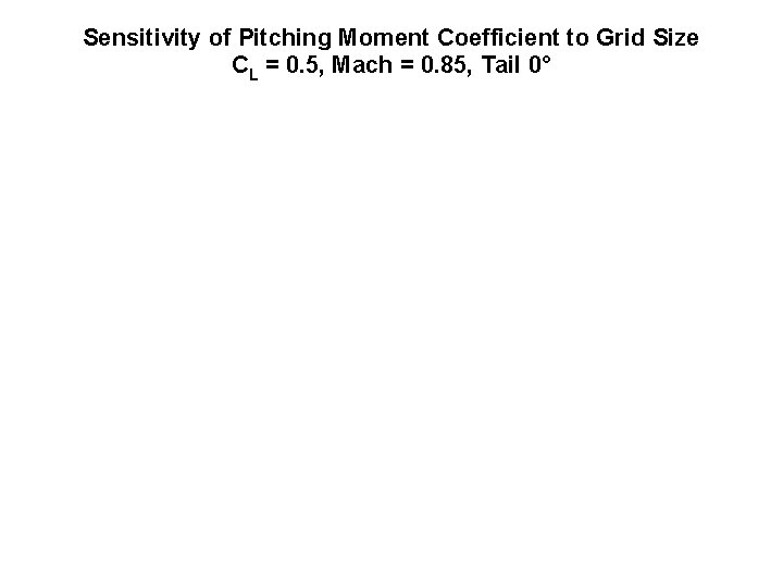 Sensitivity of Pitching Moment Coefficient to Grid Size CL = 0. 5, Mach =