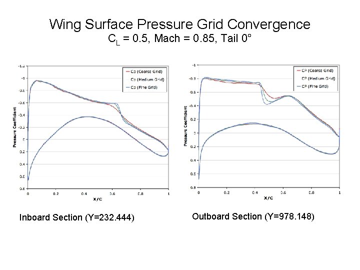 Wing Surface Pressure Grid Convergence CL = 0. 5, Mach = 0. 85, Tail