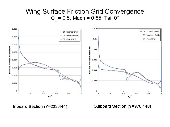 Wing Surface Friction Grid Convergence CL = 0. 5, Mach = 0. 85, Tail