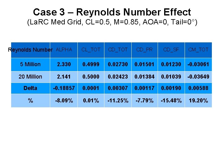 Case 3 – Reynolds Number Effect (La. RC Med Grid, CL=0. 5, M=0. 85,
